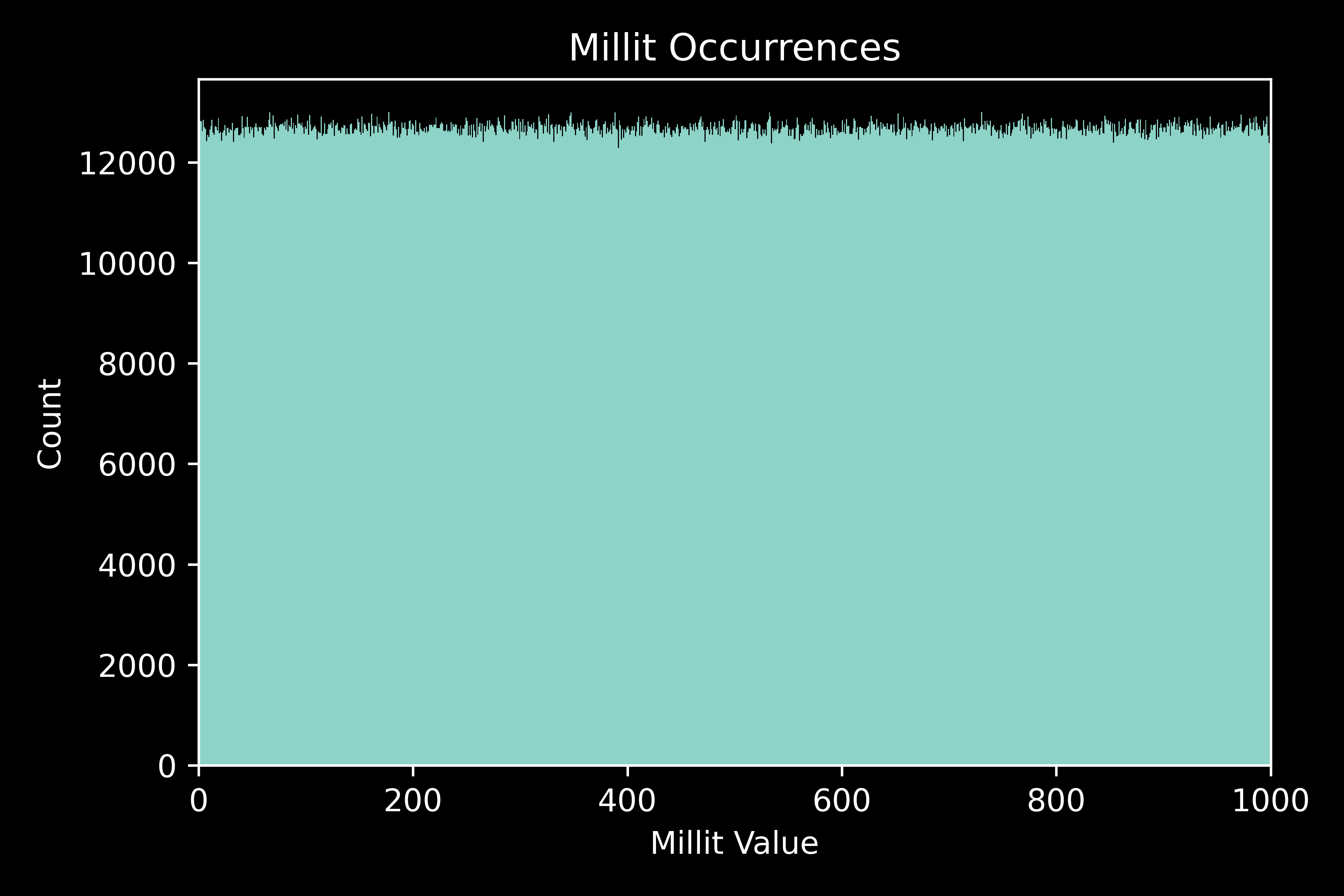 A histogram of millit values from 0 to 1,000 for the millit count of the 9-chain (3,493,319,...,004,877,178). The histogram is roughly flat, with a bit of noise, showing that all millit values are about equally common.
